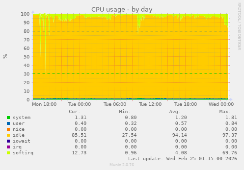 CPU usage