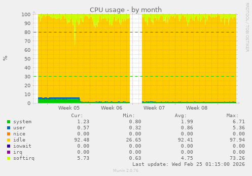 CPU usage