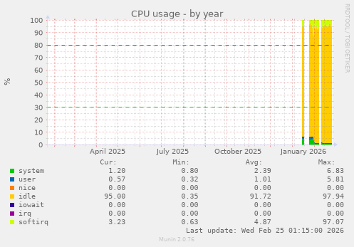 CPU usage