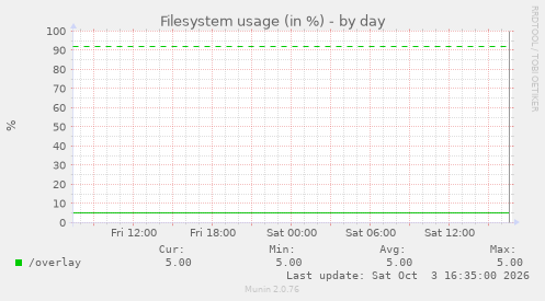 Filesystem usage (in %)
