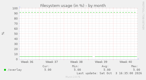 Filesystem usage (in %)
