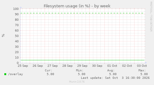 Filesystem usage (in %)