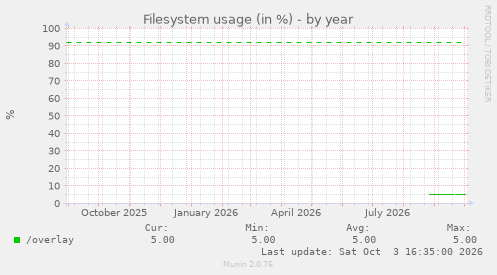 Filesystem usage (in %)