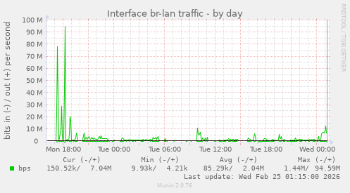 Interface br-lan traffic
