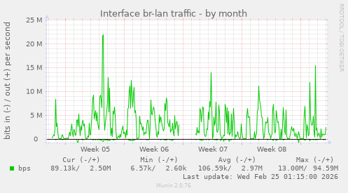 Interface br-lan traffic