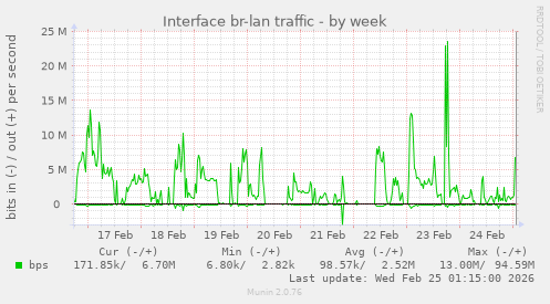 Interface br-lan traffic