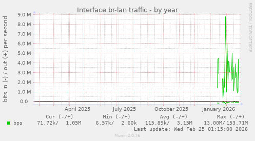 Interface br-lan traffic