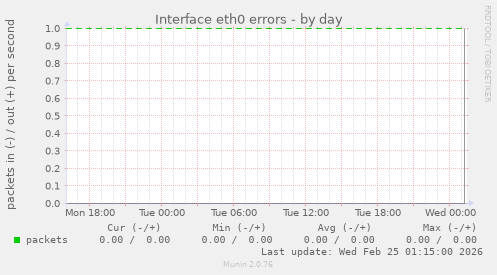 Interface eth0 errors