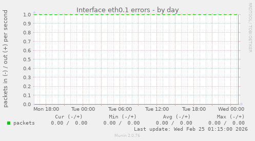 Interface eth0.1 errors