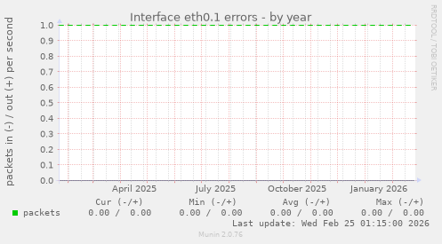 Interface eth0.1 errors