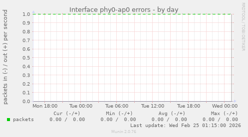Interface phy0-ap0 errors