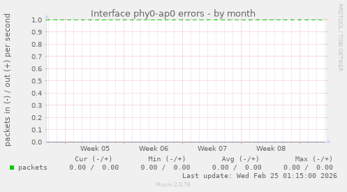 Interface phy0-ap0 errors