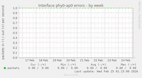 Interface phy0-ap0 errors
