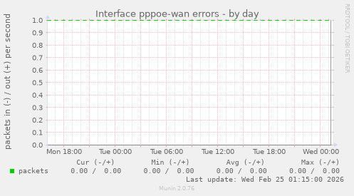 Interface pppoe-wan errors