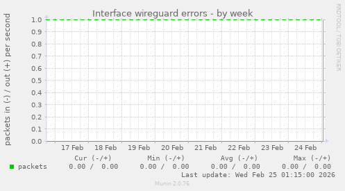 Interface wireguard errors