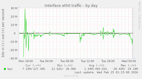 Interface eth0 traffic