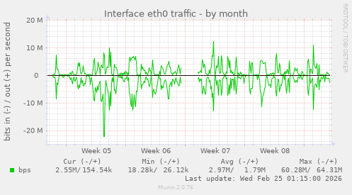 Interface eth0 traffic