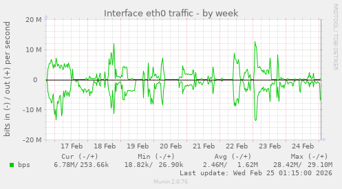 Interface eth0 traffic