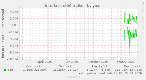 Interface eth0 traffic
