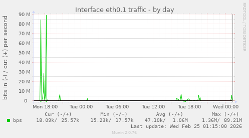 Interface eth0.1 traffic