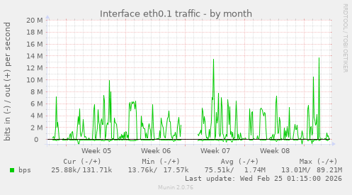 Interface eth0.1 traffic