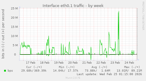 Interface eth0.1 traffic