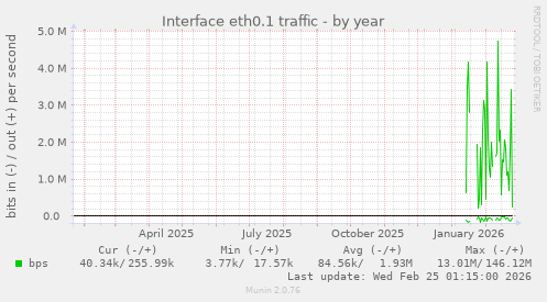 Interface eth0.1 traffic