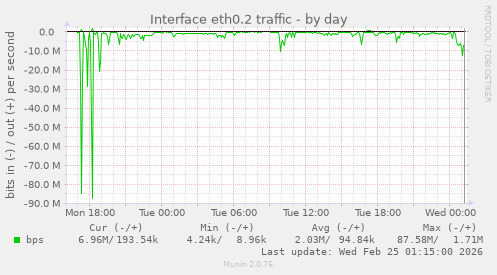 Interface eth0.2 traffic