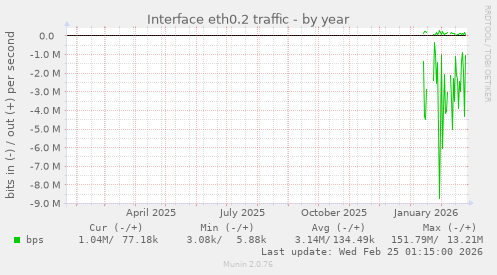 Interface eth0.2 traffic