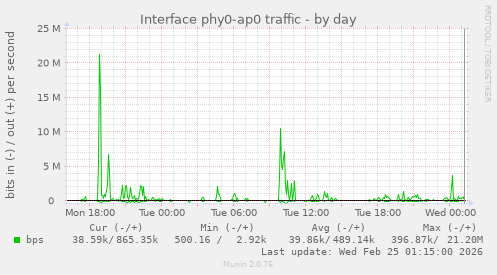 Interface phy0-ap0 traffic