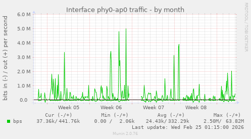 Interface phy0-ap0 traffic