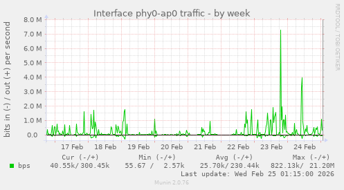 Interface phy0-ap0 traffic
