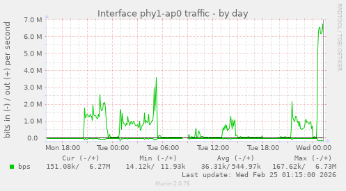 Interface phy1-ap0 traffic