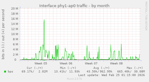 Interface phy1-ap0 traffic