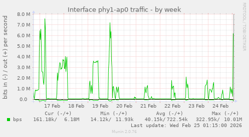 Interface phy1-ap0 traffic