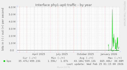 Interface phy1-ap0 traffic