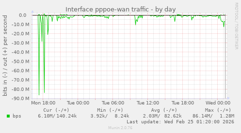 Interface pppoe-wan traffic