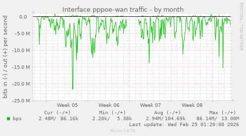 Interface pppoe-wan traffic