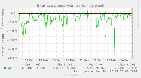 Interface pppoe-wan traffic