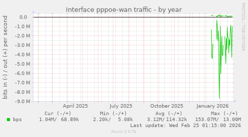Interface pppoe-wan traffic