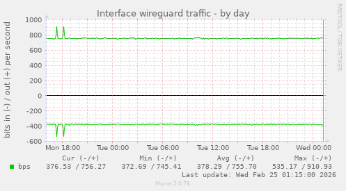 Interface wireguard traffic