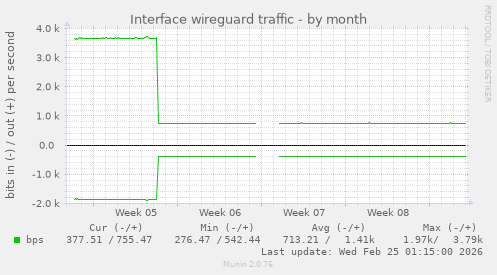 Interface wireguard traffic