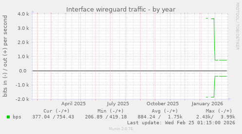 Interface wireguard traffic