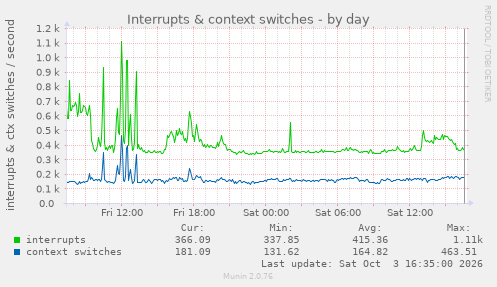 Interrupts & context switches