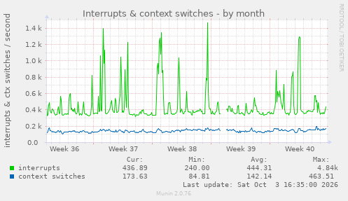 Interrupts & context switches