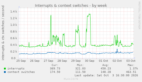 Interrupts & context switches
