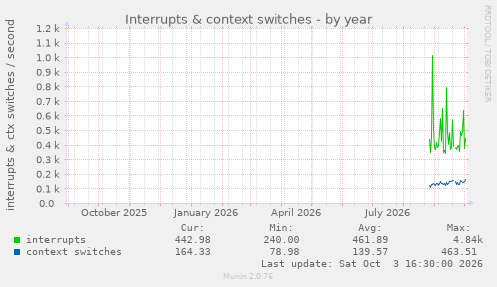 Interrupts & context switches