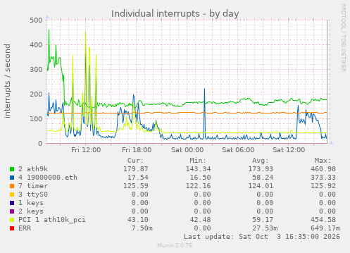 Individual interrupts
