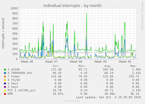 Individual interrupts
