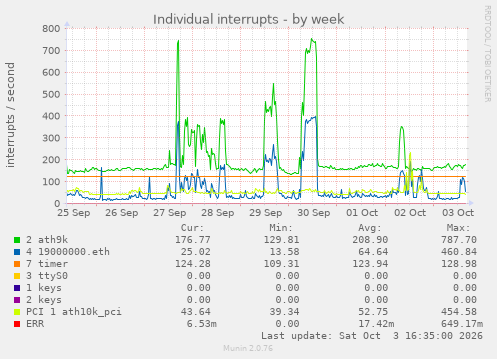 Individual interrupts